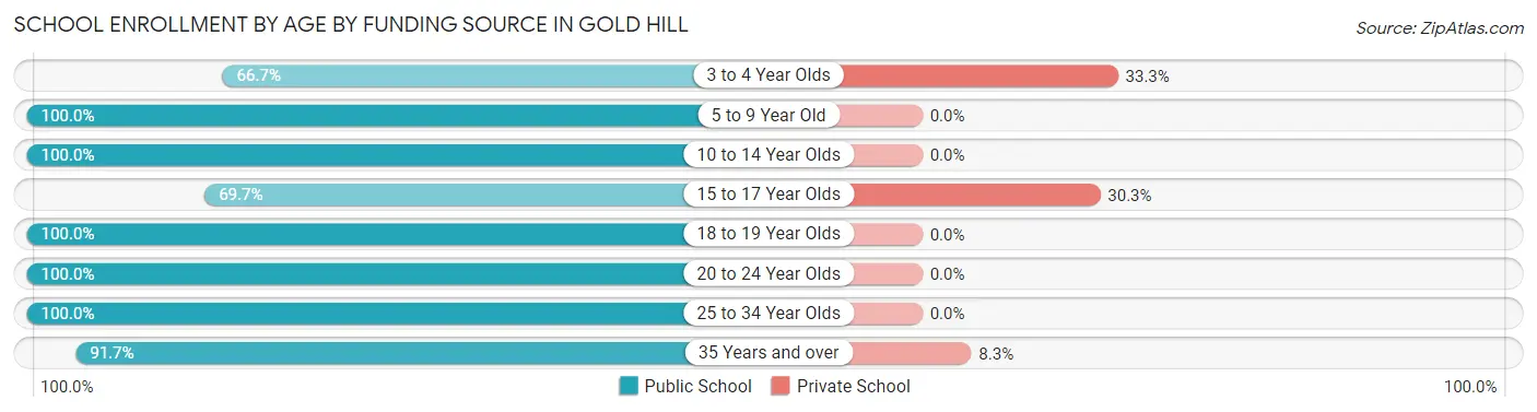School Enrollment by Age by Funding Source in Gold Hill