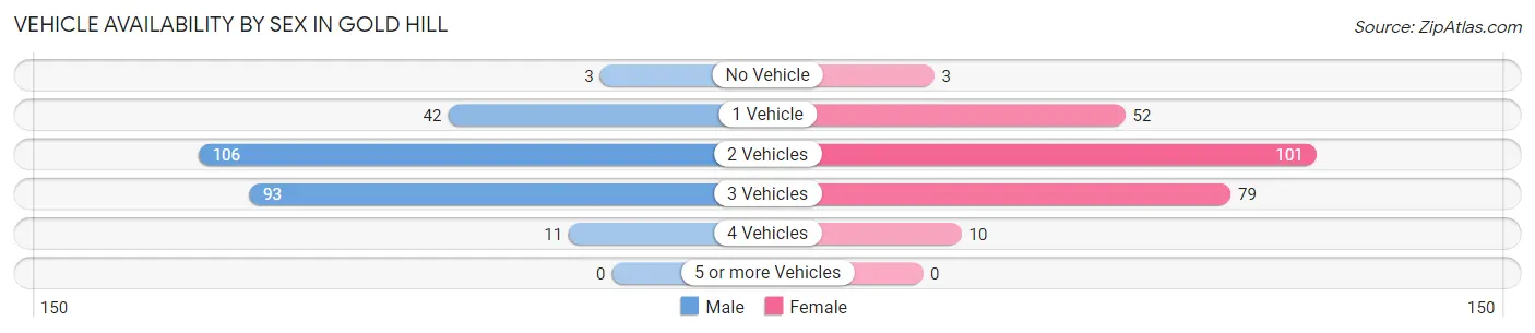 Vehicle Availability by Sex in Gold Hill