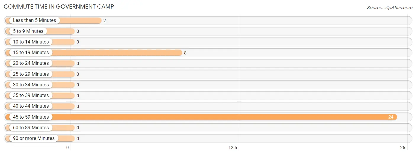 Commute Time in Government Camp