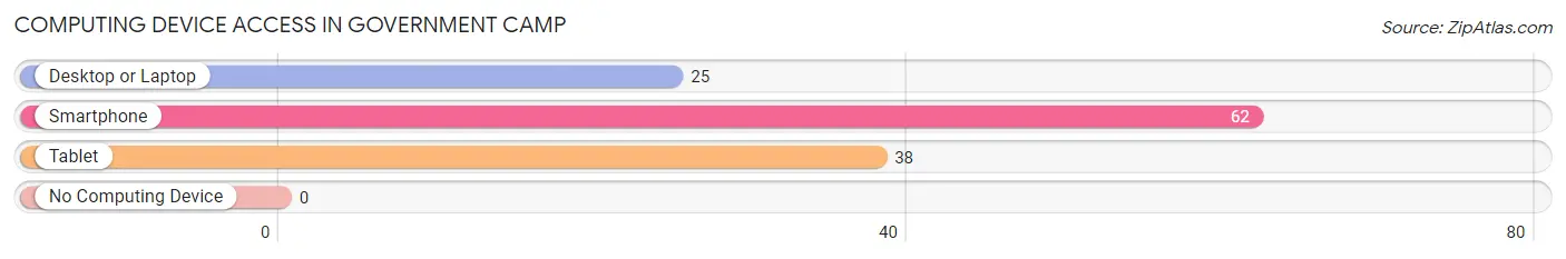 Computing Device Access in Government Camp