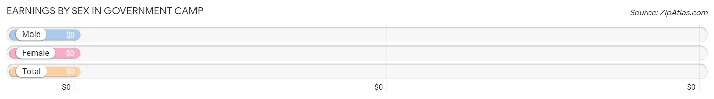 Earnings by Sex in Government Camp