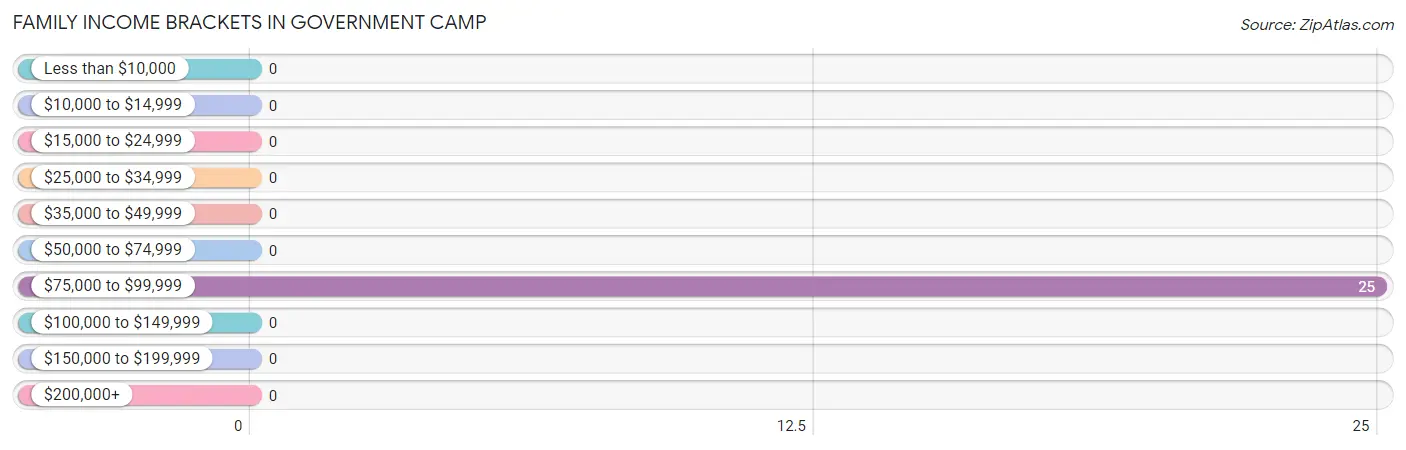 Family Income Brackets in Government Camp