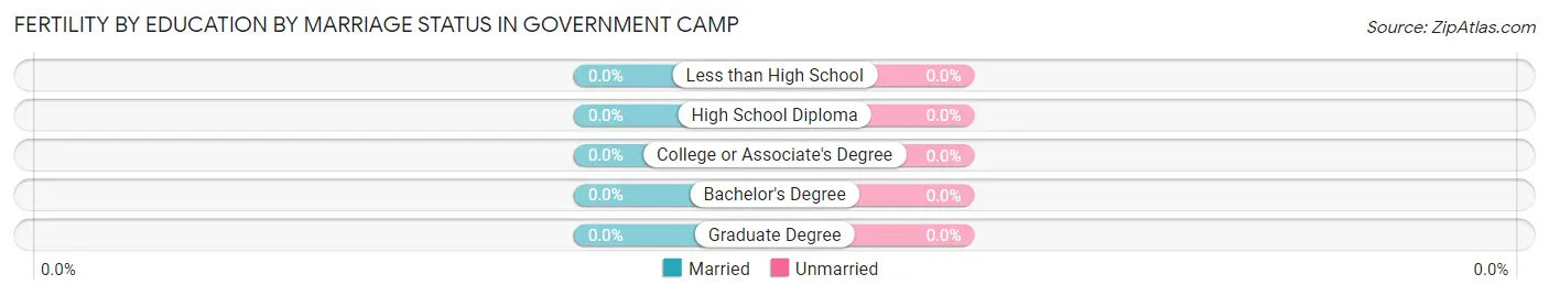Female Fertility by Education by Marriage Status in Government Camp