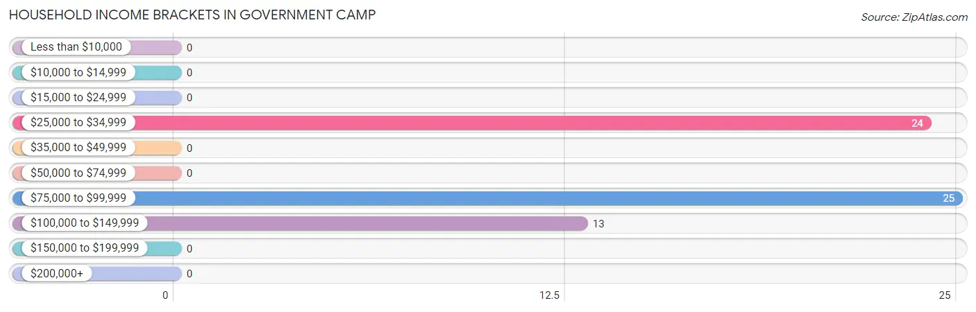 Household Income Brackets in Government Camp