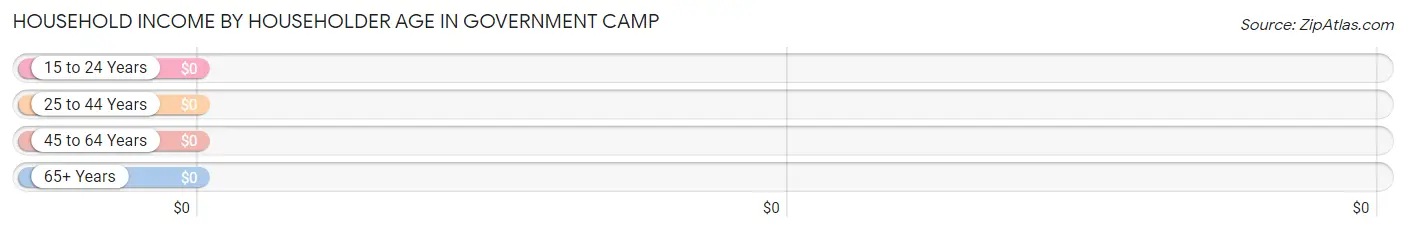 Household Income by Householder Age in Government Camp