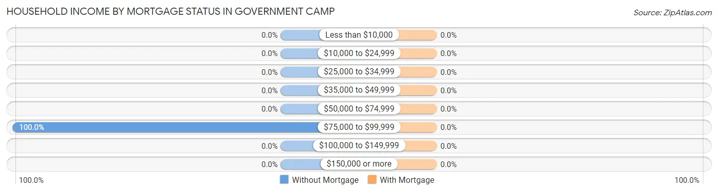 Household Income by Mortgage Status in Government Camp
