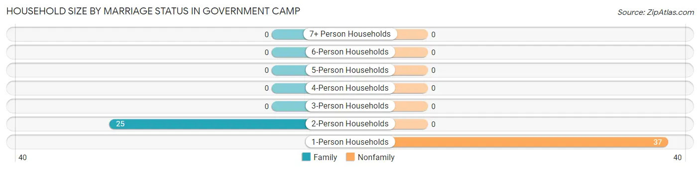 Household Size by Marriage Status in Government Camp