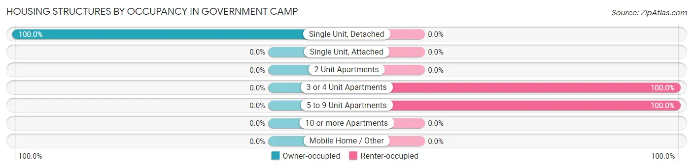 Housing Structures by Occupancy in Government Camp