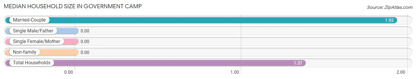 Median Household Size in Government Camp