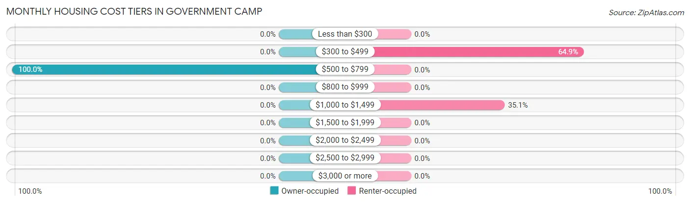 Monthly Housing Cost Tiers in Government Camp