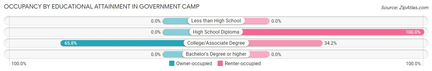 Occupancy by Educational Attainment in Government Camp