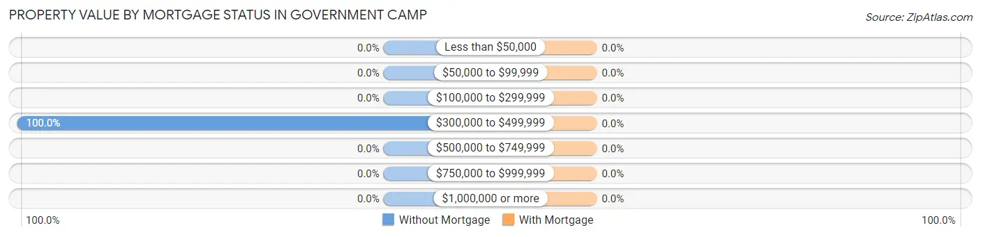 Property Value by Mortgage Status in Government Camp