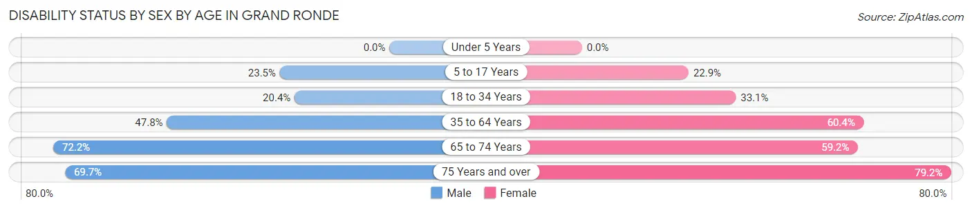 Disability Status by Sex by Age in Grand Ronde