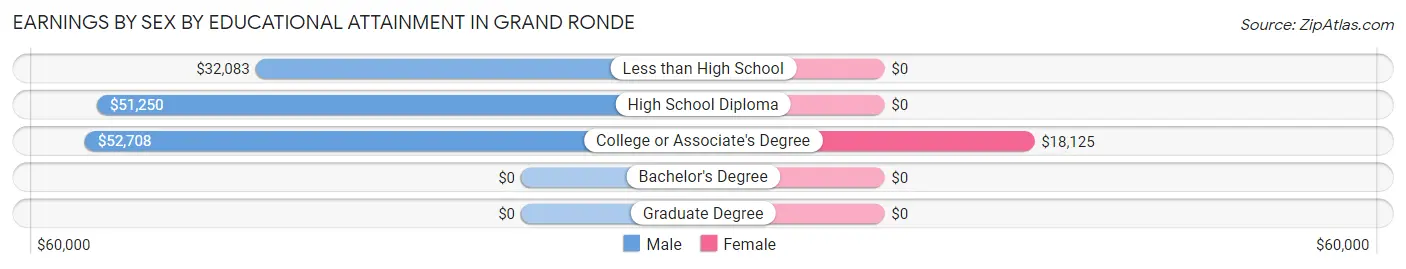 Earnings by Sex by Educational Attainment in Grand Ronde