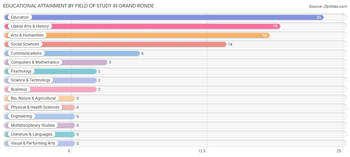 Educational Attainment by Field of Study in Grand Ronde