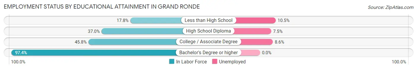 Employment Status by Educational Attainment in Grand Ronde