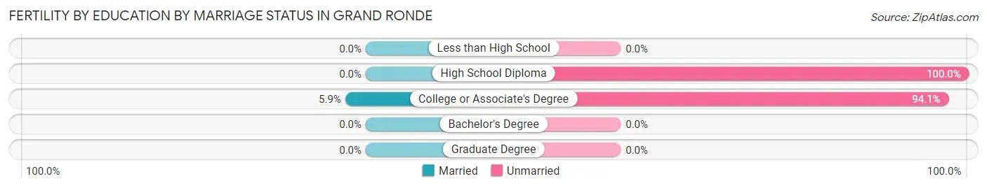 Female Fertility by Education by Marriage Status in Grand Ronde