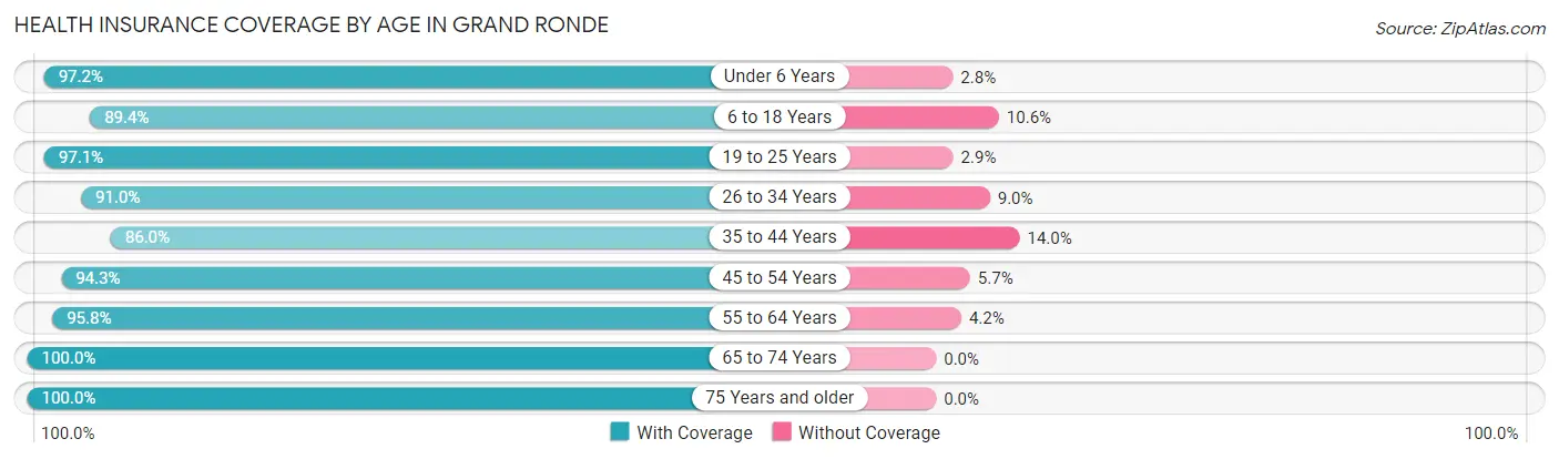 Health Insurance Coverage by Age in Grand Ronde