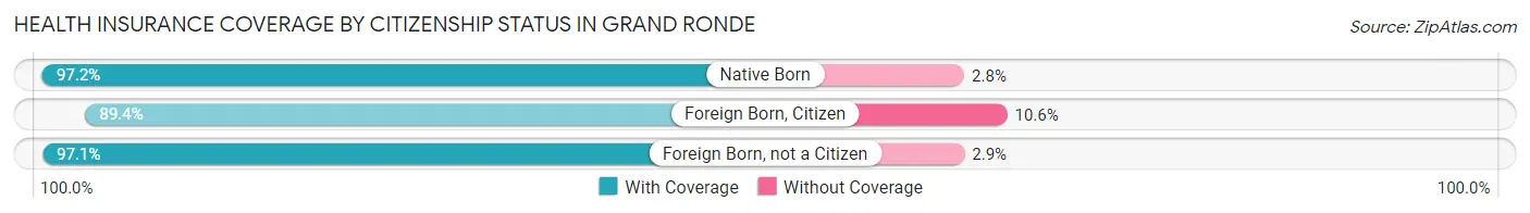 Health Insurance Coverage by Citizenship Status in Grand Ronde