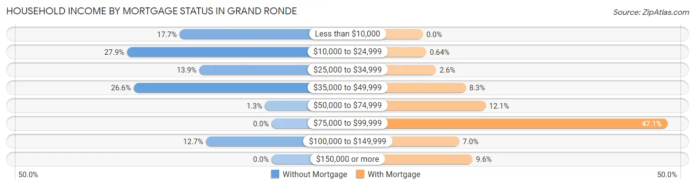 Household Income by Mortgage Status in Grand Ronde