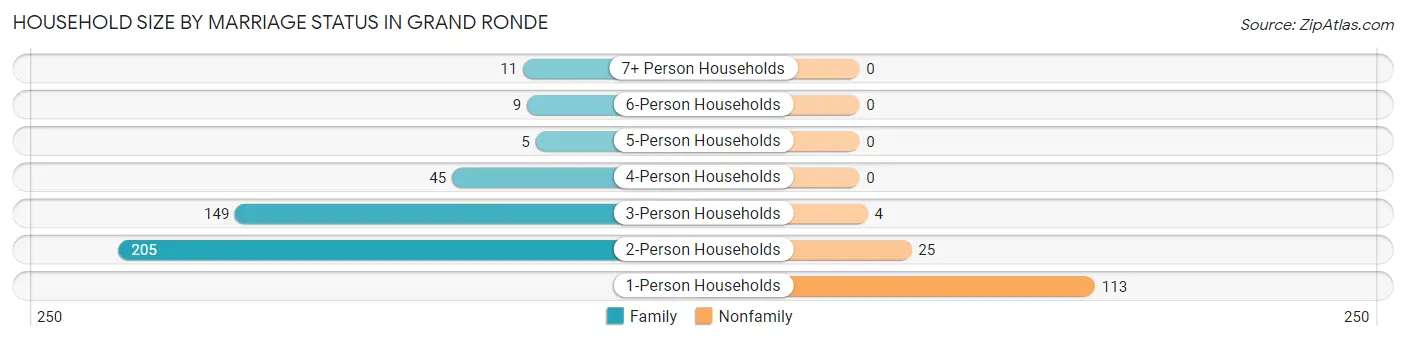 Household Size by Marriage Status in Grand Ronde