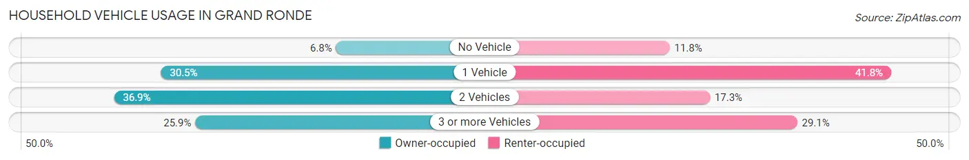 Household Vehicle Usage in Grand Ronde