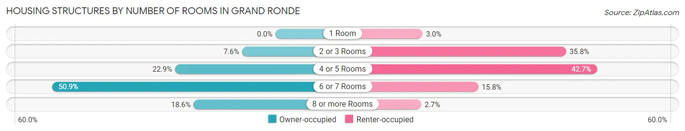 Housing Structures by Number of Rooms in Grand Ronde