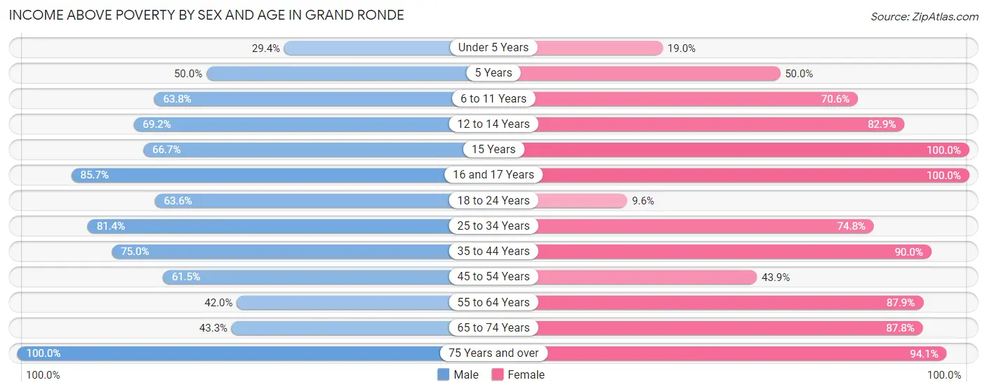 Income Above Poverty by Sex and Age in Grand Ronde