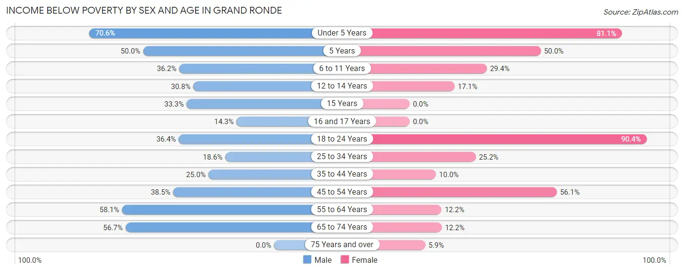 Income Below Poverty by Sex and Age in Grand Ronde