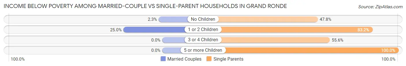 Income Below Poverty Among Married-Couple vs Single-Parent Households in Grand Ronde