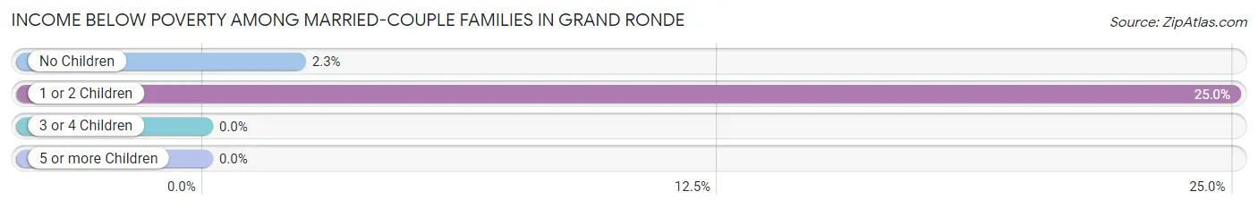 Income Below Poverty Among Married-Couple Families in Grand Ronde