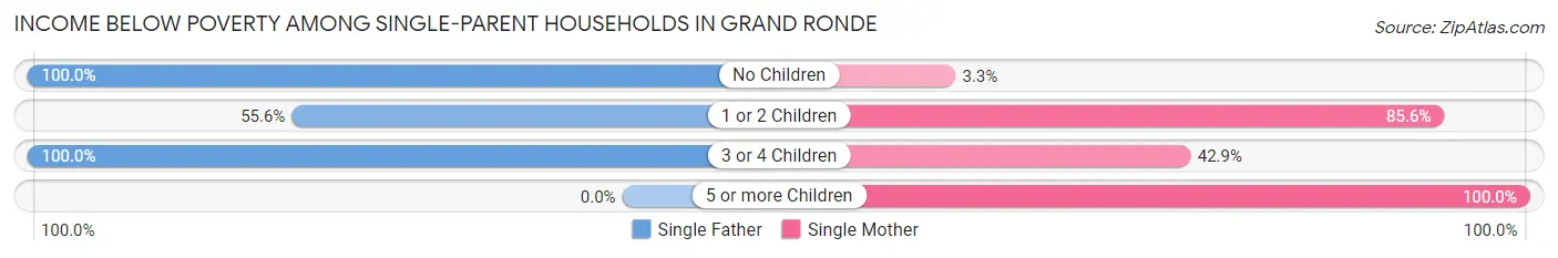 Income Below Poverty Among Single-Parent Households in Grand Ronde