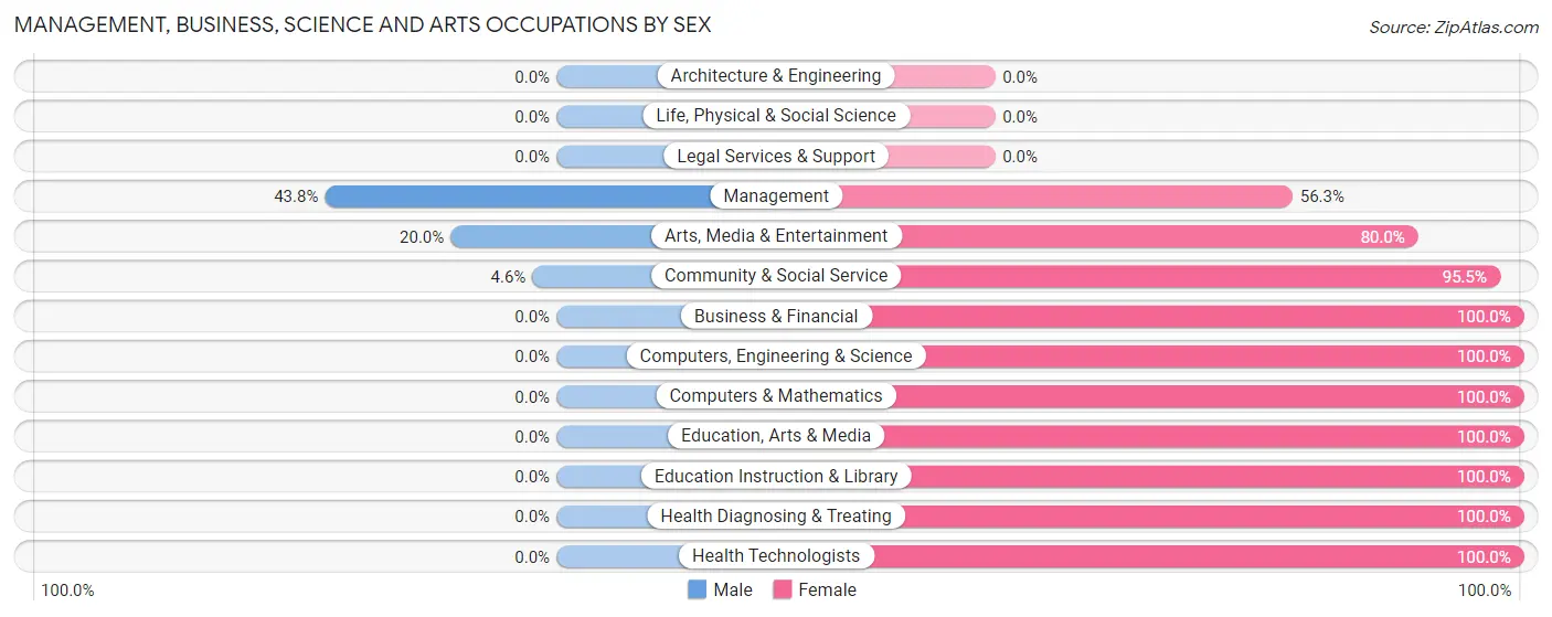 Management, Business, Science and Arts Occupations by Sex in Grand Ronde