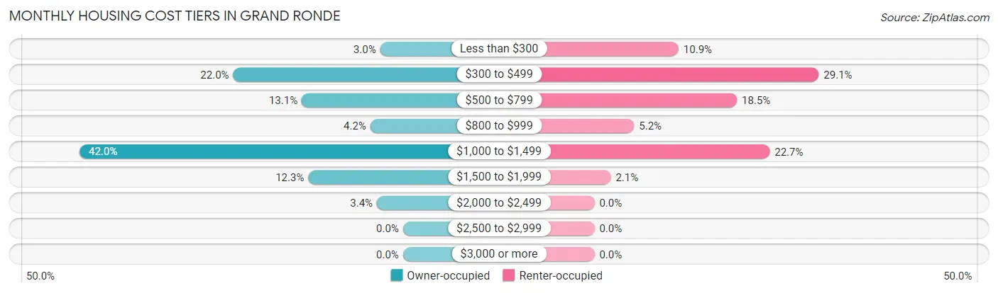Monthly Housing Cost Tiers in Grand Ronde