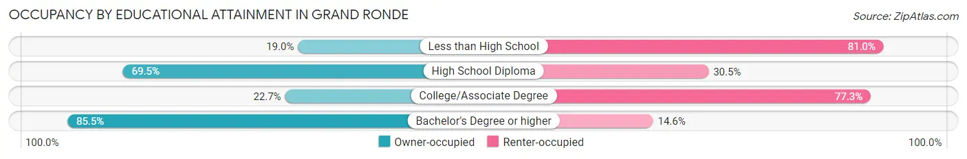 Occupancy by Educational Attainment in Grand Ronde