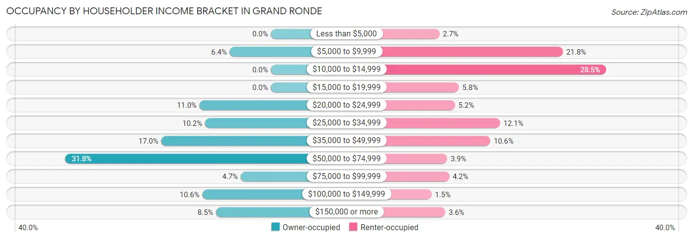 Occupancy by Householder Income Bracket in Grand Ronde