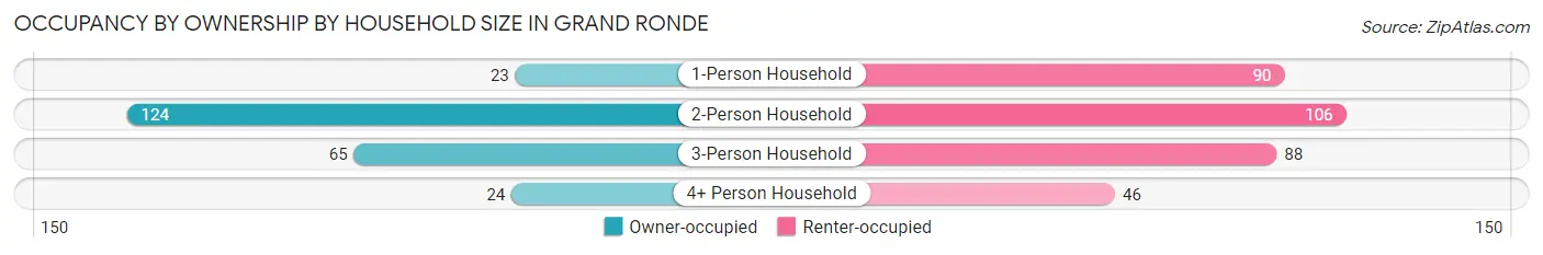 Occupancy by Ownership by Household Size in Grand Ronde