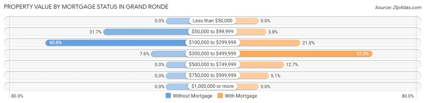 Property Value by Mortgage Status in Grand Ronde