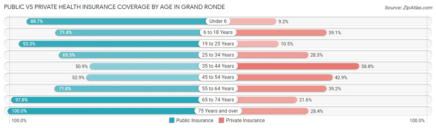 Public vs Private Health Insurance Coverage by Age in Grand Ronde