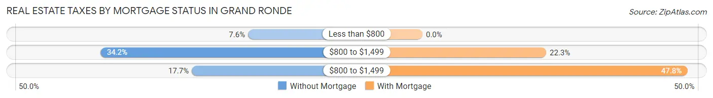 Real Estate Taxes by Mortgage Status in Grand Ronde