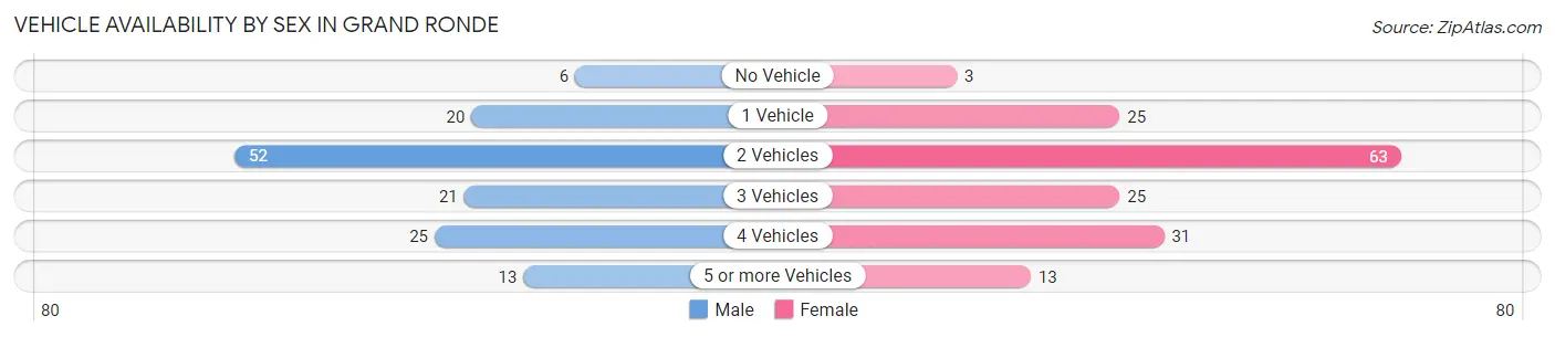 Vehicle Availability by Sex in Grand Ronde