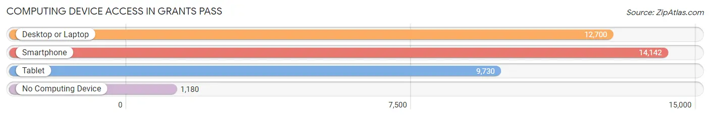 Computing Device Access in Grants Pass