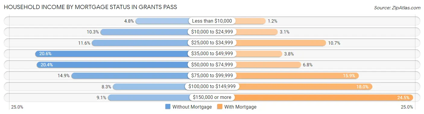 Household Income by Mortgage Status in Grants Pass
