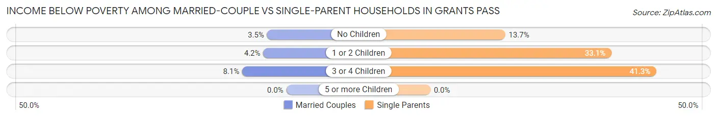 Income Below Poverty Among Married-Couple vs Single-Parent Households in Grants Pass