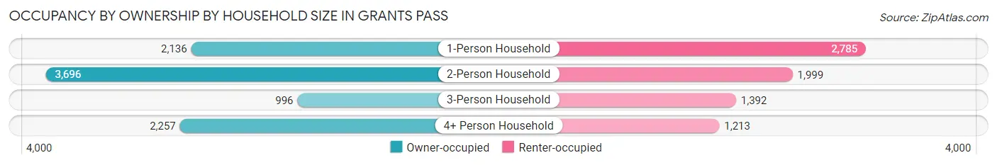 Occupancy by Ownership by Household Size in Grants Pass