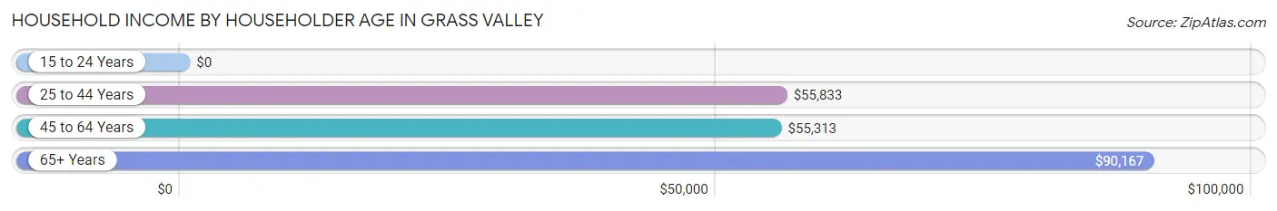 Household Income by Householder Age in Grass Valley