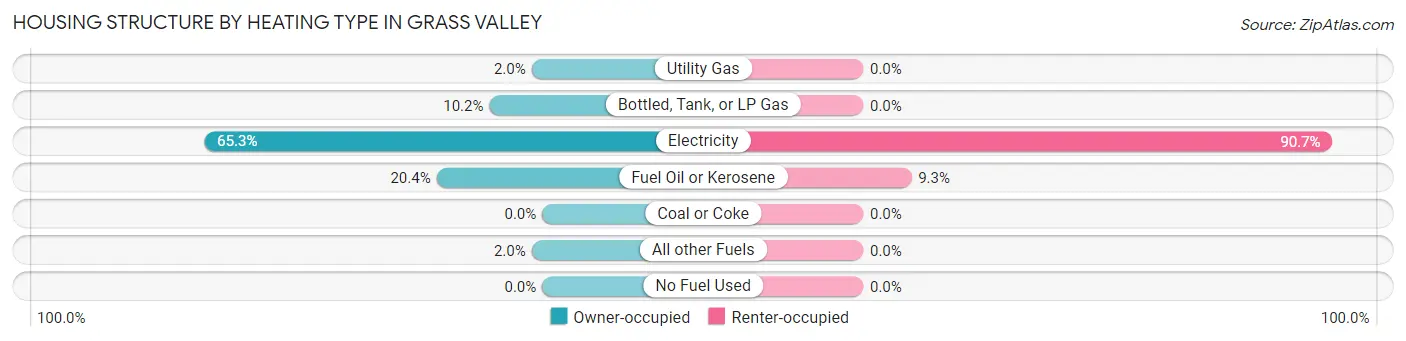 Housing Structure by Heating Type in Grass Valley