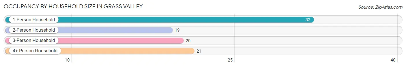 Occupancy by Household Size in Grass Valley