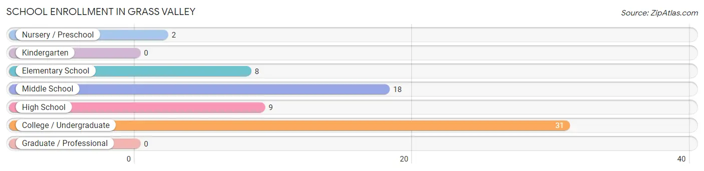 School Enrollment in Grass Valley