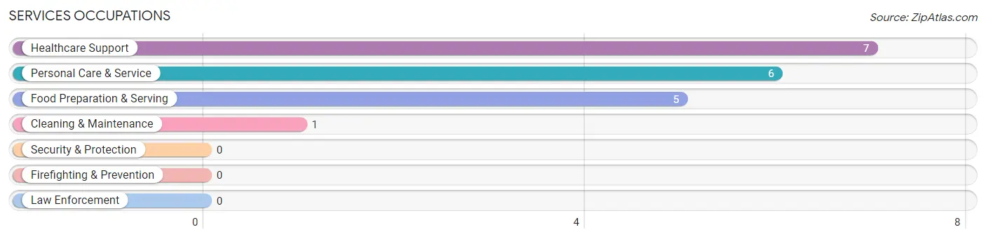 Services Occupations in Grass Valley